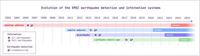 A social bot in support of crisis communication: 10-years of @LastQuake experience on Twitter